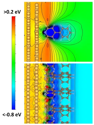 Figure 8. Contour plot of the change in the electrostatic energy due to metal-SAM bonding, i.e., due to the bond dipole (as part of the interface dipole) for system III