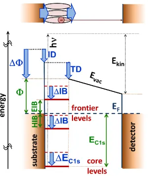 Figure 1: Schematics of the energy landscape of a metal-SAM interface and an XPS experiment (disregarding the bias voltage applied between substrate and detector)
