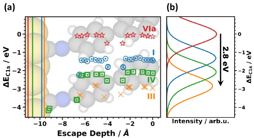 Figure 3. (a) Simulated shifts of carbon 1s orbital energies, DEC1s, as a function of the escape depth of the electrons for the prototypical systems I, III, IV, and VIa; (b) corresponding XP spectra generated from the calculated energy levels