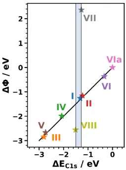 Figure 4: Correlation between the change in work function, DF, and the shift in binding energy,DEC1s, for all systems relative to system VIa (as non-interacting reference system in which no interface dipole occurs) The black line indicates a linear curve w