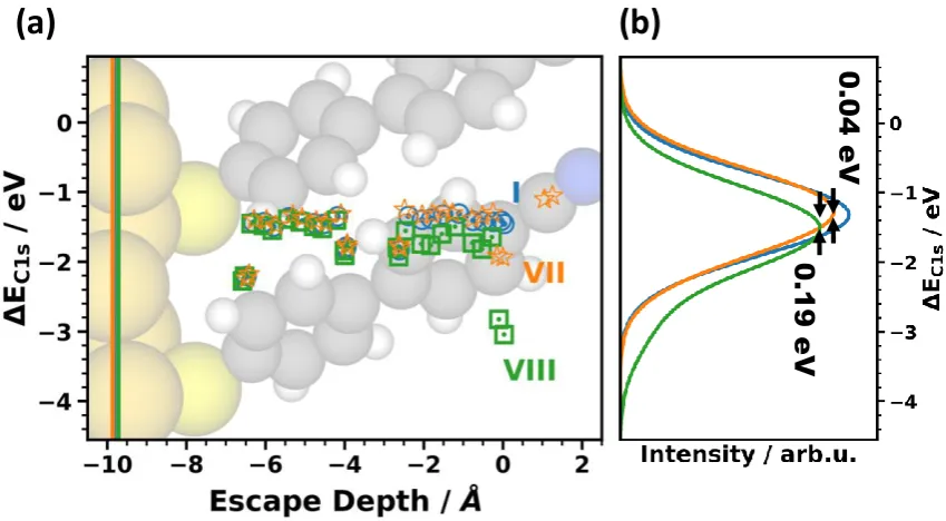 Figure 5. (a) Simulated shifts of carbon 1s orbital energies, DEC1s, as a function of the escape depth of the electrons for the equally docked systems I, VII, and VIII; (b) corresponding XP-spectra generated from the calculated energy levels