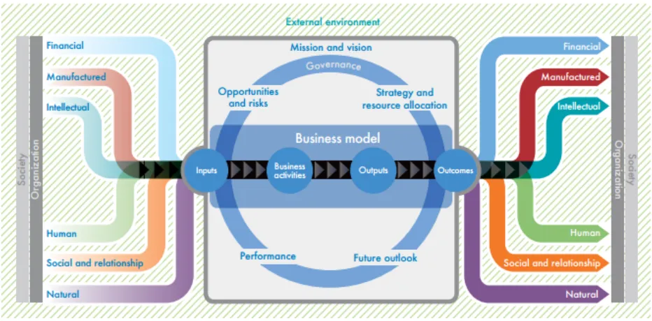Figure   1:   IIRC's   organizational   value   creation   model   (source:   IIRC,   2013a)