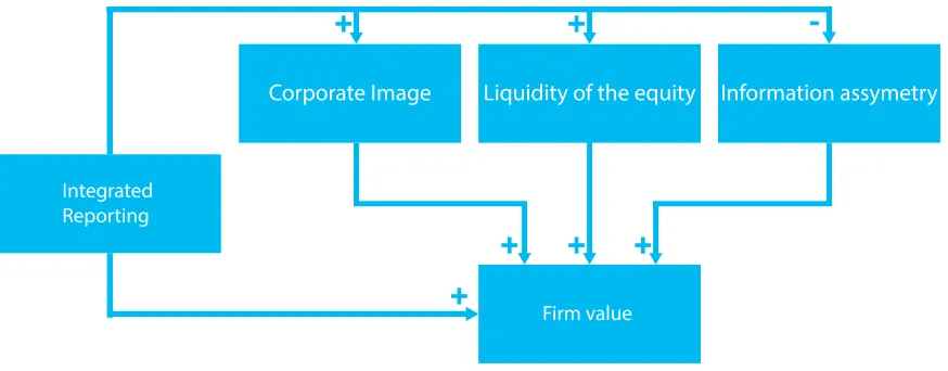Figure   3:   Research   model.   It   is   expected   that   Integrated   Reporting   causes   an   increase   in   corporate   image,   an   increase   in   the   liquidity   of   the   equity   and   a   reduction   in   the 