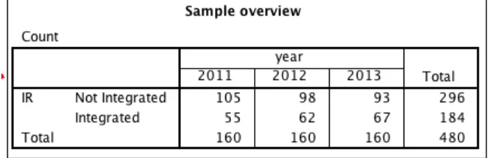Table   1:   Sample   overview   by   year   Integrated   Reporting   versus   not   Integrated   Reporting   