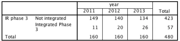 Table   2:   Sample   overview   Integrated   Reporting   Phase   3   by   year   