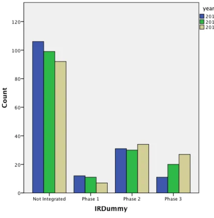 Figure   5:      Phases   of   IR   by   Year   