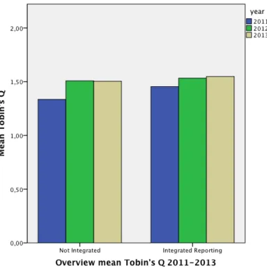 Figure   6:   Overview   mean   Tobin's   Q   2011-­‐2013   