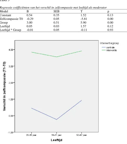 Tabel 3  Regressie coëfficiënten van het verschil in zelfcompassie met leeftijd als moderator