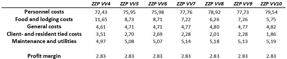 Table 6, Costs related to the ZZP revenue expressed as a percentage of the maximum compensation by the Nza
