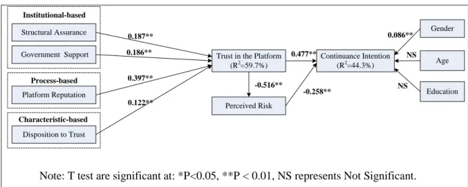 Figure 2.  Structural model analysis 