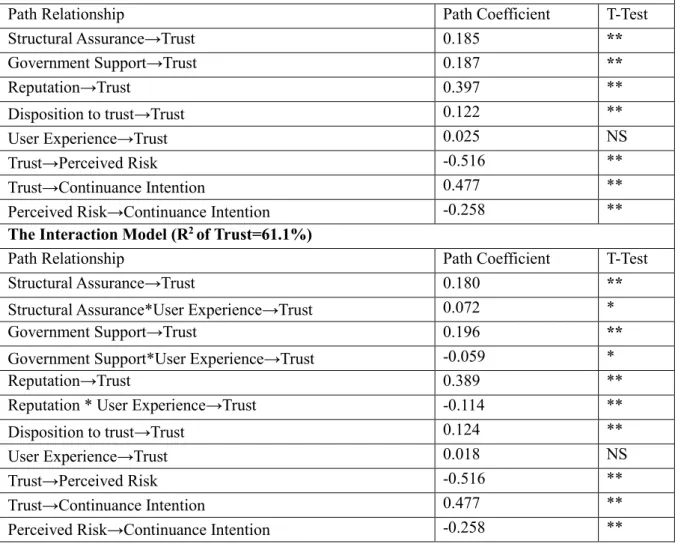 Table 5. Moderating Effect Analysis in SmartPLS  The Main Effect Model (R 2  of Trust=59.7%) 