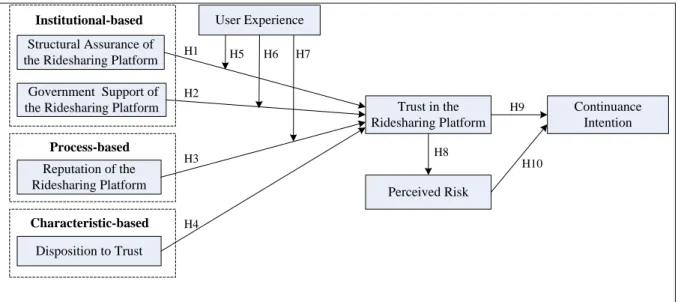 Figure 1.  Research Model 