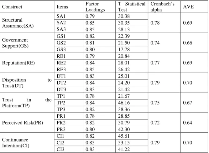 Table 3. Construct Reliability and Validity Analysis 