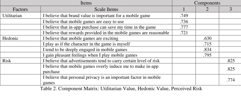 Table 2. Component Matrix: Utilitarian Value, Hedonic Value, Perceived Risk