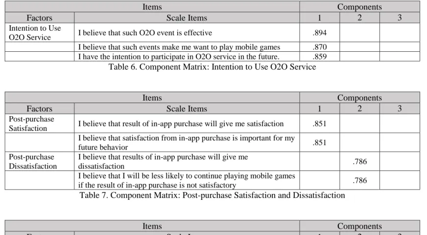 Table 6. Component Matrix: Intention to Use O2O Service