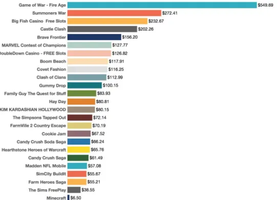 Figure 1. Spend per player, top 25 mobile games. Retrieved from: Slice Intelligence