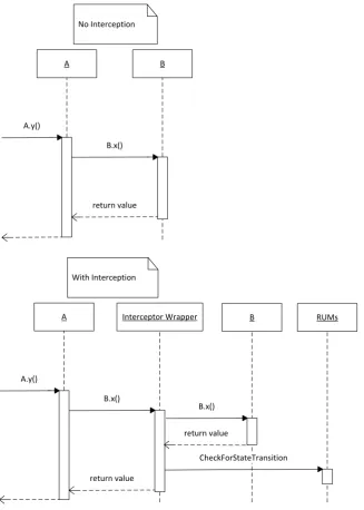 Figure 3.1.1.1 Interceptor wrapper sequence diagram 