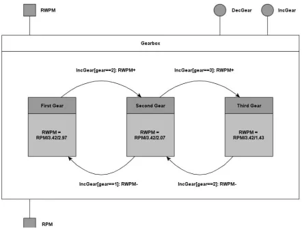 Figure 4.3.2 GearboxRUM 