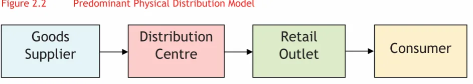 Figure 2.2 Predominant Physical Distribution Model 