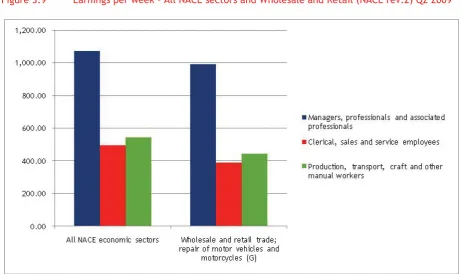 Figure 3.9 Earnings per week – All NACE sectors and Wholesale and Retail (NACE rev.2) Q2 2009 