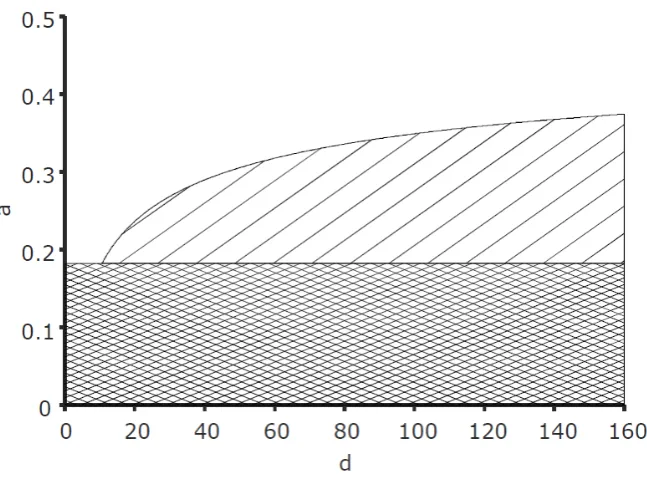Figure 3. Turing space (hatched), area with unstable kinetics without diffusion (crosshatched) forSchnakenberg kinetics with ﬁxed parameter b = 0.5.