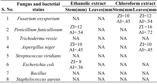 Table 1 Phytochemical evaluation from different plant parts of P. capensis 