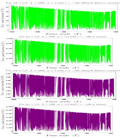 Figure 2: Behaviour of the two-point function with respect to theparameter T time scale of thetheory
