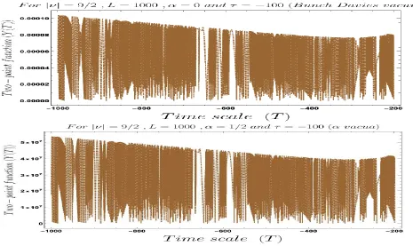 Figure 3: Behaviour of the two-point function with respect to the T time scale of thetheory