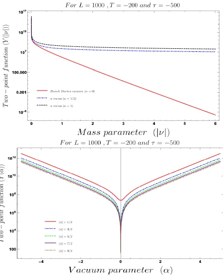Figure 4: Behaviour of the two-point function with respect to the mass parameterthe vacuum parametertime parameters, ν and α of the theory