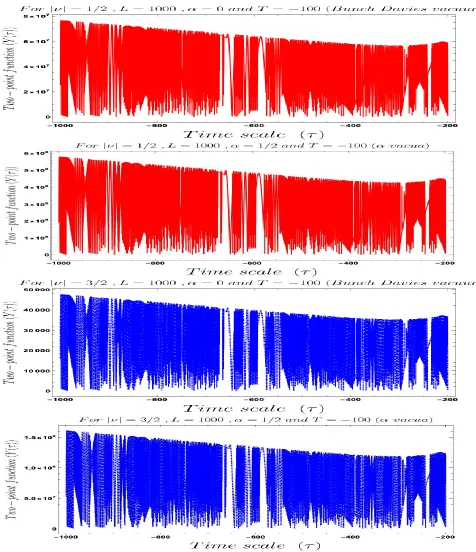 Figure 5: Behaviour of the two-point function with respect to thetheory. Here we ﬁx, mass parameterparameter τ time scale of the ν = −i/2, −3i/2, cut-oﬀ scale L = 1000, vacuum α = 0 (Bunch Davies vacuum), 1/2 (α vacua).