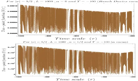 Figure 7: Behaviour of the two-point function with respect to thetheory. Here we ﬁx, mass parameterα τ time scale of the ν = −9i/2, cut-oﬀ scale L = 1000, vacuum parameter = 0 (Bunch Davies vacuum), 1/2 (α vacua).