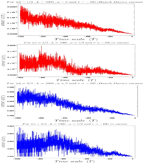 Figure 8: Behaviour of the four-point OTOC with respect to thetheory. Here we ﬁx, mass parameter T time scale of the ν = −i/2, −3i/2, cut-oﬀ scale L = 1000, vacuumparameter α = 0 (Bunch Davies vacuum), 1/2 (α vacua).
