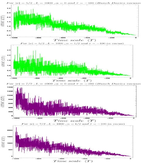 Figure 9: Behaviour of the four-point OTOC with respect to thetheory. Here we ﬁx, mass parameterparameter T time scale of the ν = −5i/2, −7i/2, cut-oﬀ scale L = 1000, vacuum α = 0 (Bunch Davies vacuum), 1/2 (α vacua).