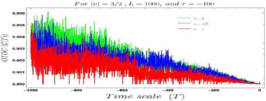 Figure 10: Behaviour of the four-point OTOC with respect to the T time scale of thetheory