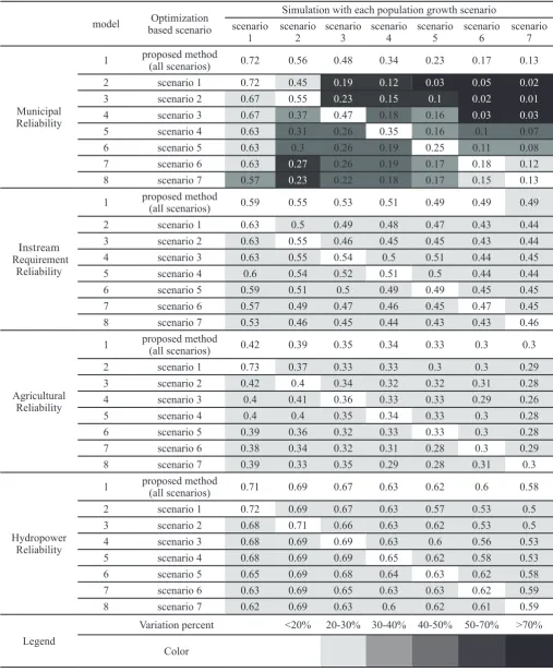 Table 5. Results of objective functions for population growth scenarios