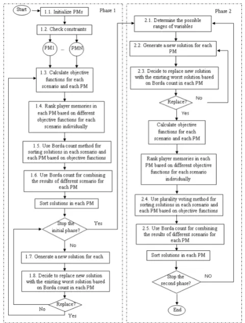Figure 4. Schematic flowchart of algorithm