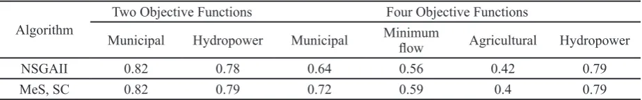 Table 2. Comparing the performance of the algorithm under multi and many-objective problems