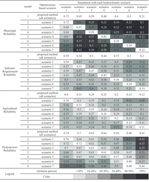 Table 4. Results of objective functions for hydroclimatic scenarios