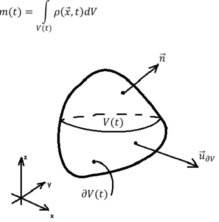 Figure 2.1 Schematic view of control volume 