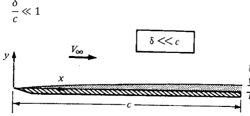 Figure 2.2 Schematic view of flat plate with boundary layer[2] 