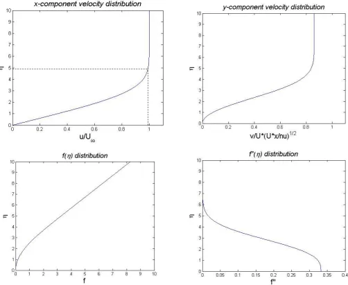 Figure 3.1 Blasius’ solution for the self-similar velocity distribution in a laminar boundary layer along a flat plate at zero angle of attack 