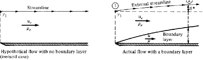 Figure 3.1 Schematic view explaining the influence of the boundary layer on external streamlines [2] 
