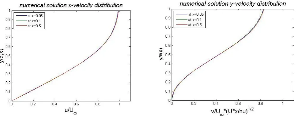 Figure 3.5  x- and y-component of the velocity in the boundary layer as function of of        
