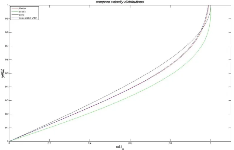 Figure 3.6 Comparison of Blasius’ velocity profile with velocity profiles computed using polynomial profiles and numerical method  