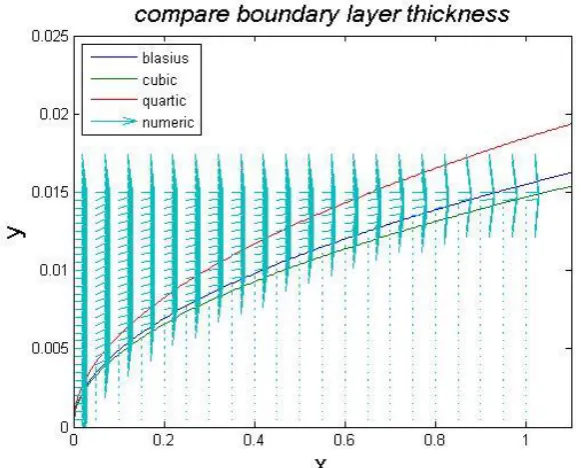 Figure 3.7 Skin friction coefficient as function of x. The green curve is Blasius solution, the red curve the numerical solution   