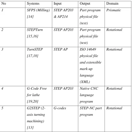 Table 2.1: Review of STEP-Compliant Systems (Source: Interoperable CNC System 