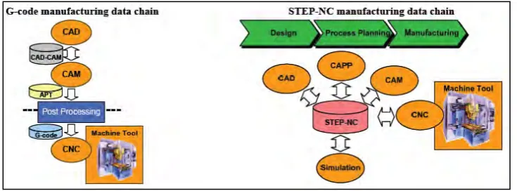 Figure 2.1: Manufacturing data chains with G-code and STEP-NC (Source: 