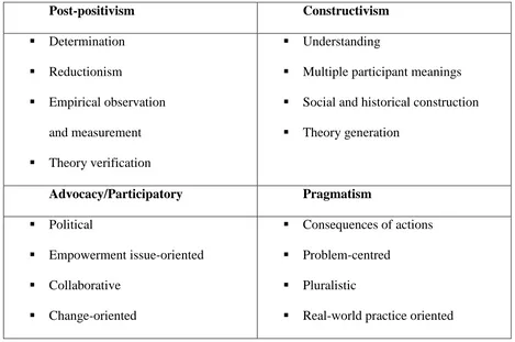 Table 4.2 Four worldviews taken from p. 6, Creswell, 2003 