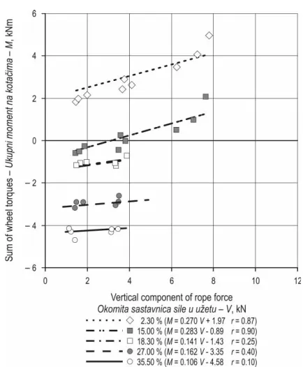 Fig. 9 Dependance of wheel torque on vertical component of ropeforce and downhill slope