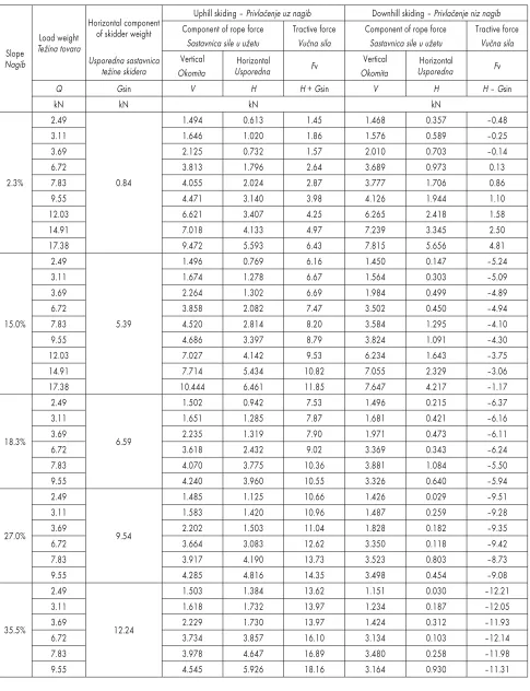 Table 1 Components of rope force and tractive forces